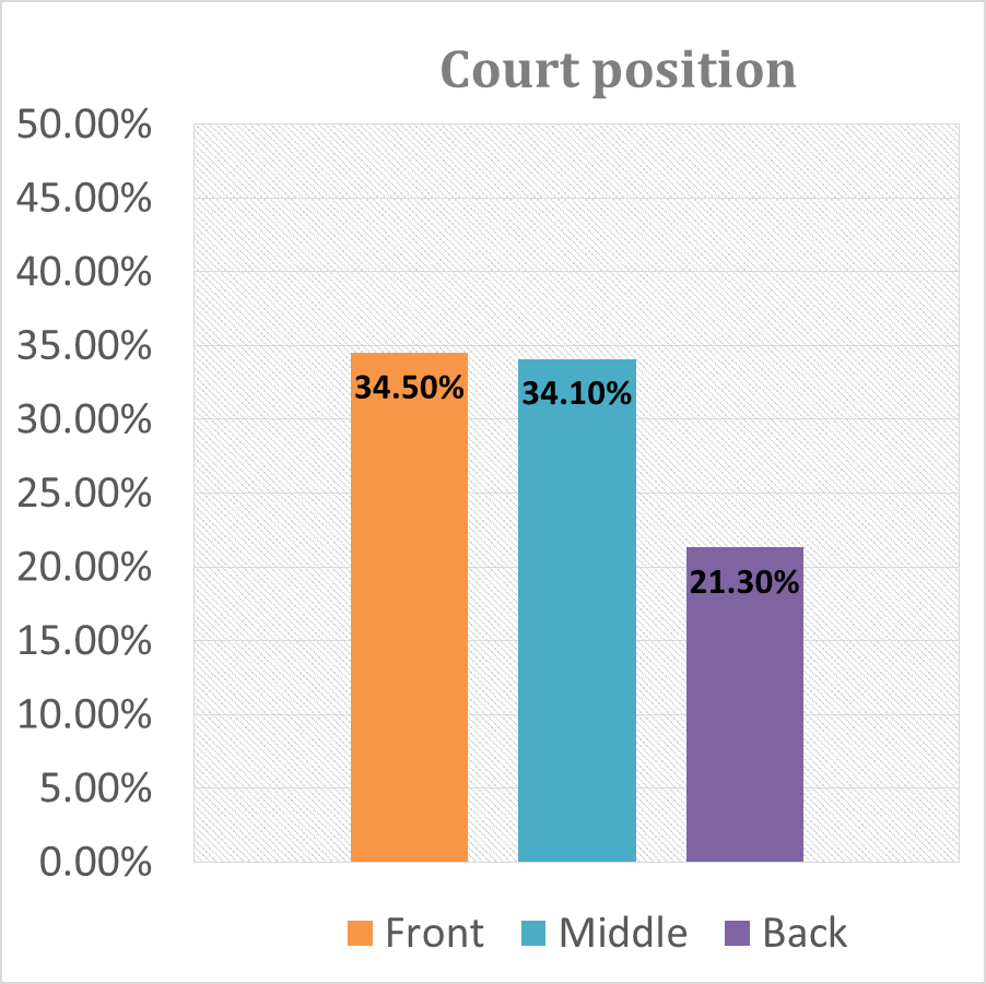 HSTA score for different court positions 